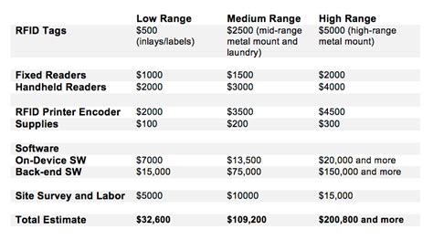 how much do rf tags cost|rfid cost comparison chart.